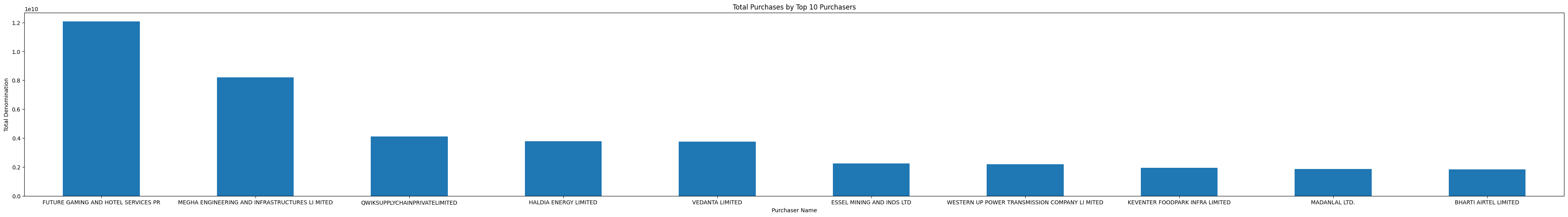 Distribution of Denominations