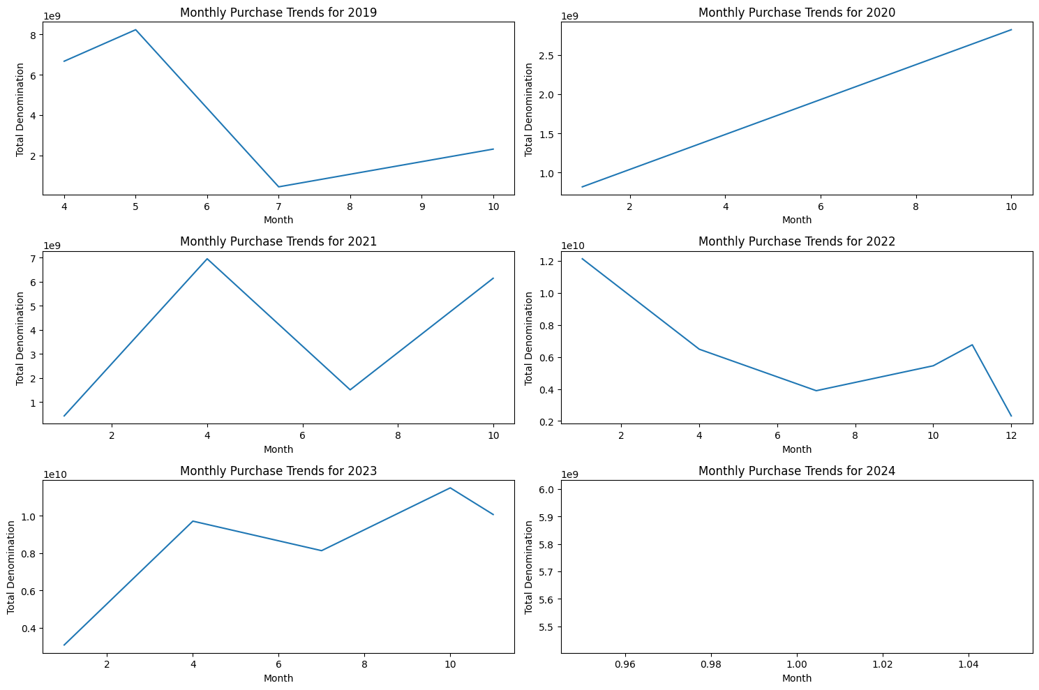 Monthly Purchase Trends