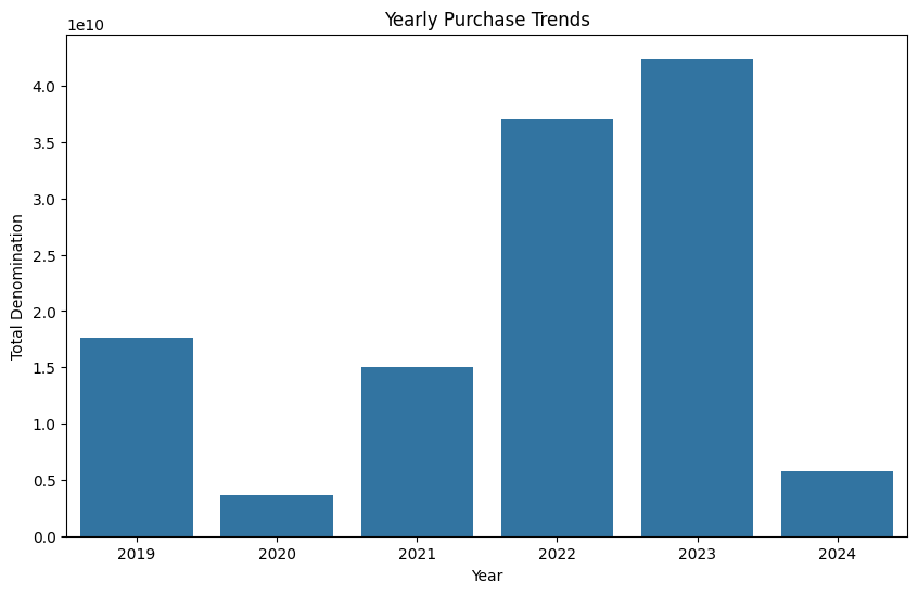 Yearly Purchase Trends