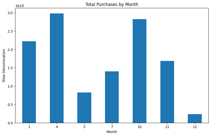 Total Purchases by Month