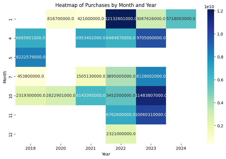 Heatmap of Purchases by Month and Year