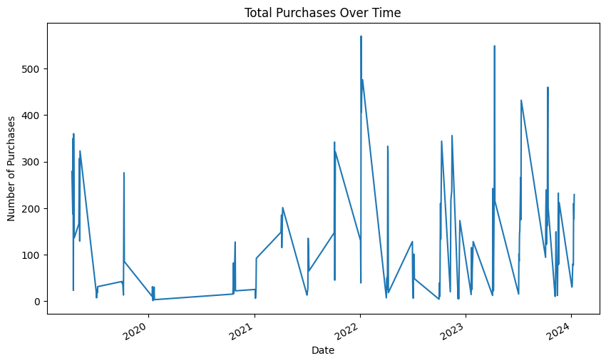 Total Purchases Over Time