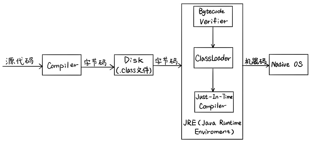 Java程序编译和运行的过程.jpg