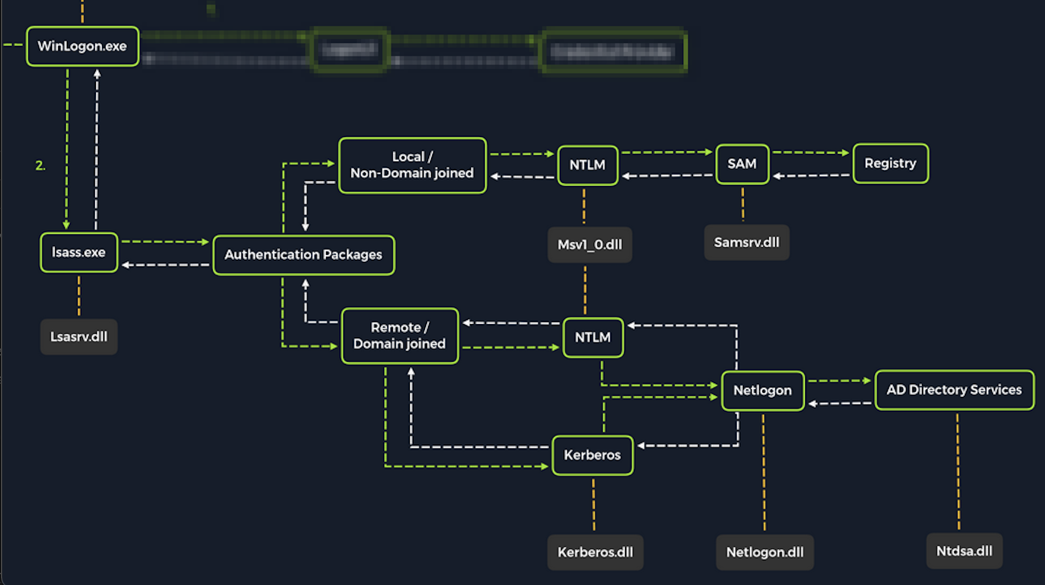 lsass Diagram