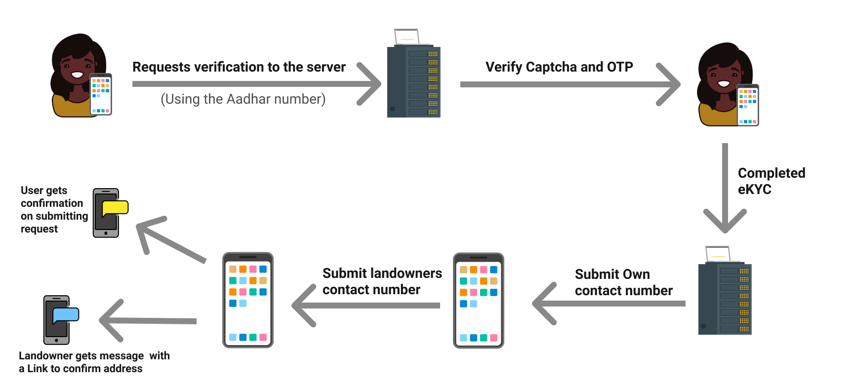 https://raw.githubusercontent.com/Tanmoy741127/We_r_Titanicx_Aadhaar_Hackathon_Address_Update_Problem/main/resources/flow_part1.png