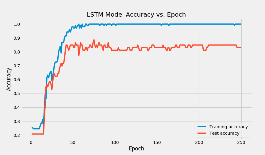 Accuracy plot