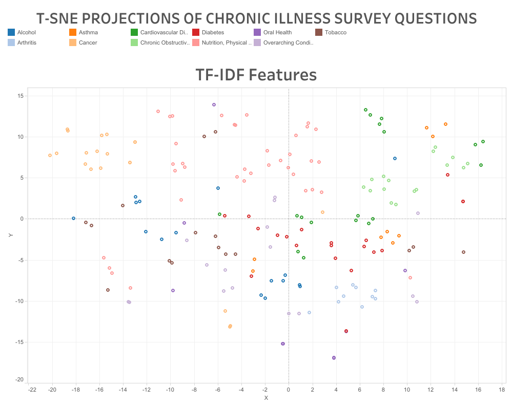 T-SNE plot