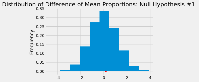 Hypothesis 1