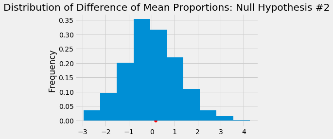 Hypothesis 2