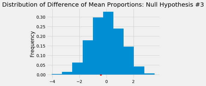 Hypothesis 3