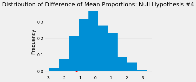 Hypothesis 4