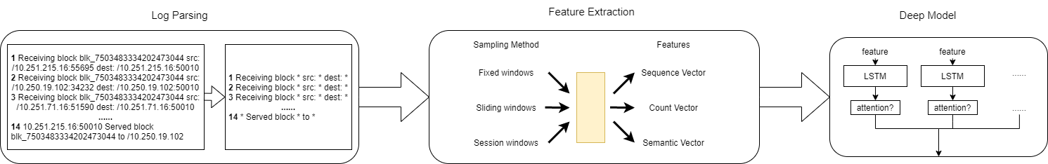 Framework of logdeep