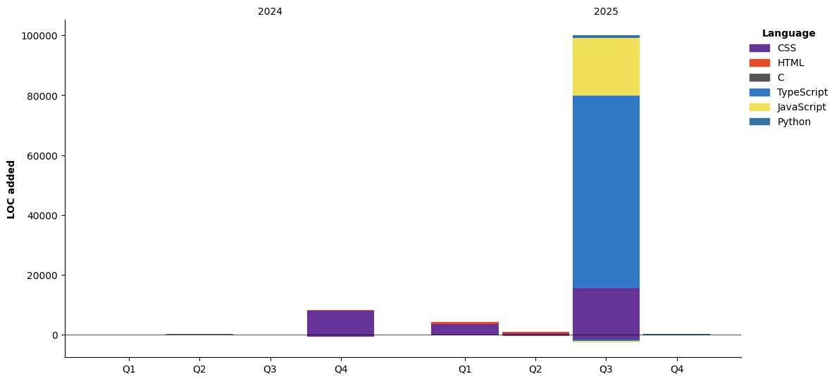 Lines of Code chart
