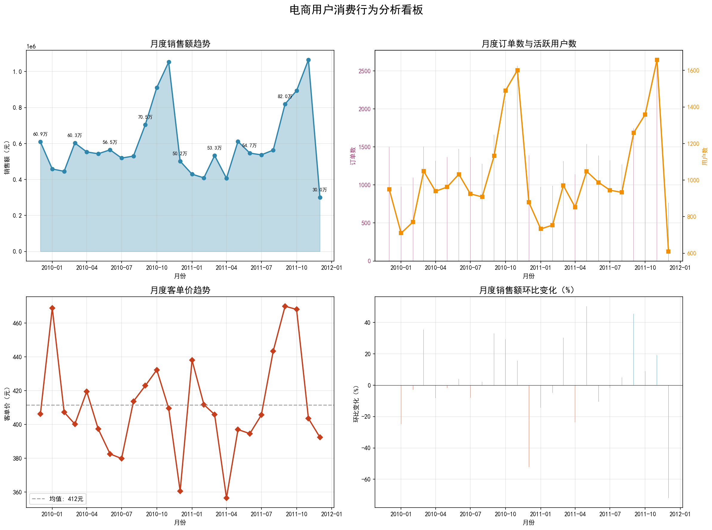 消费趋势时序图