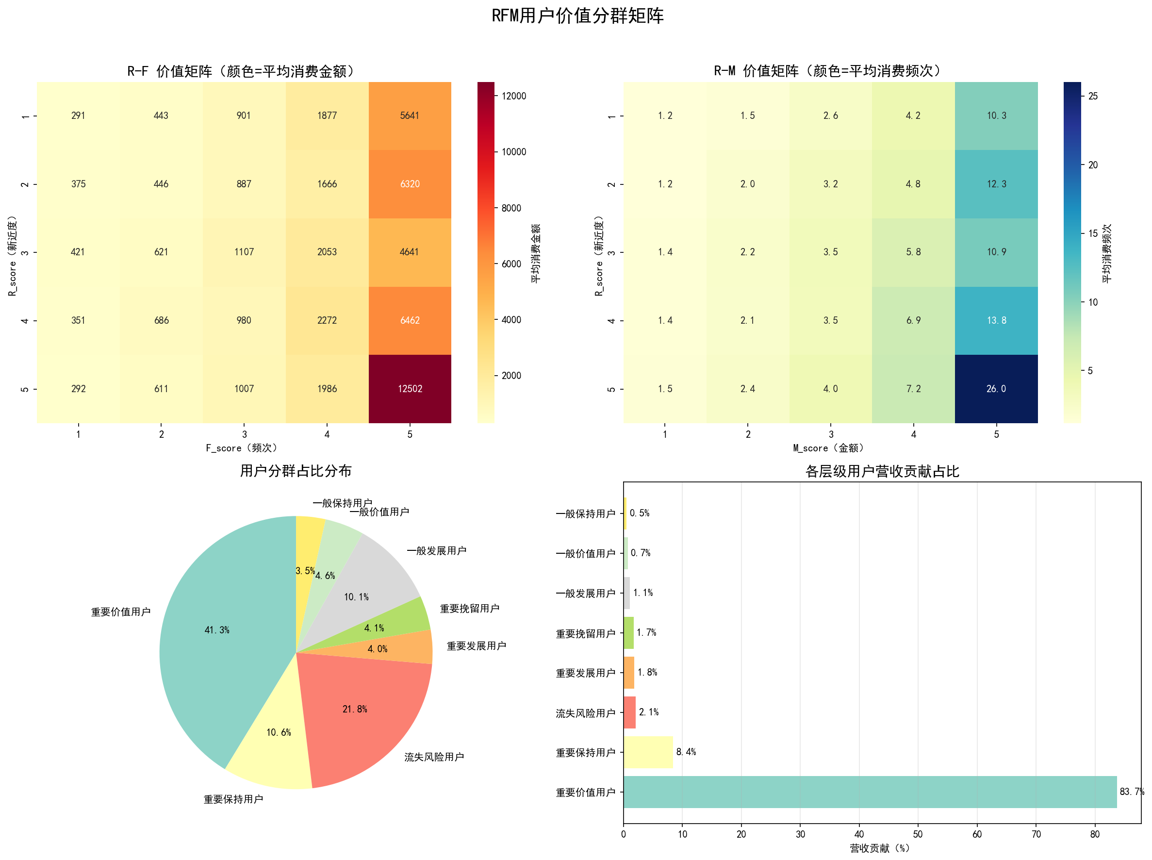 RFM用户价值矩阵