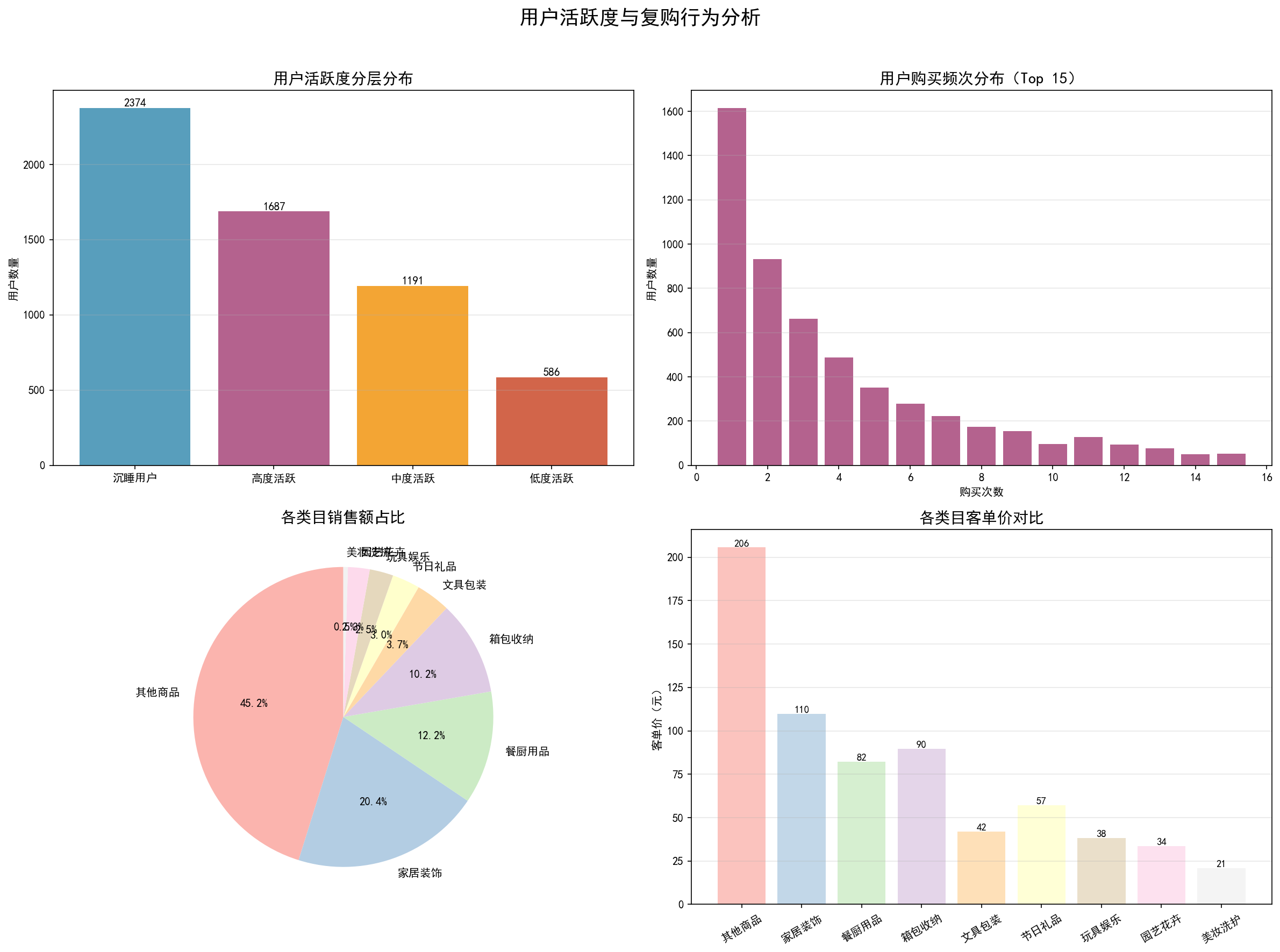 活跃度与复购分析