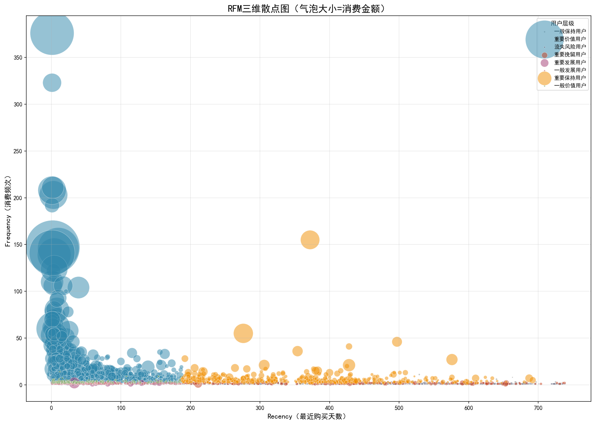 RFM三维散点图