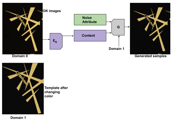 Generated Sample with Template