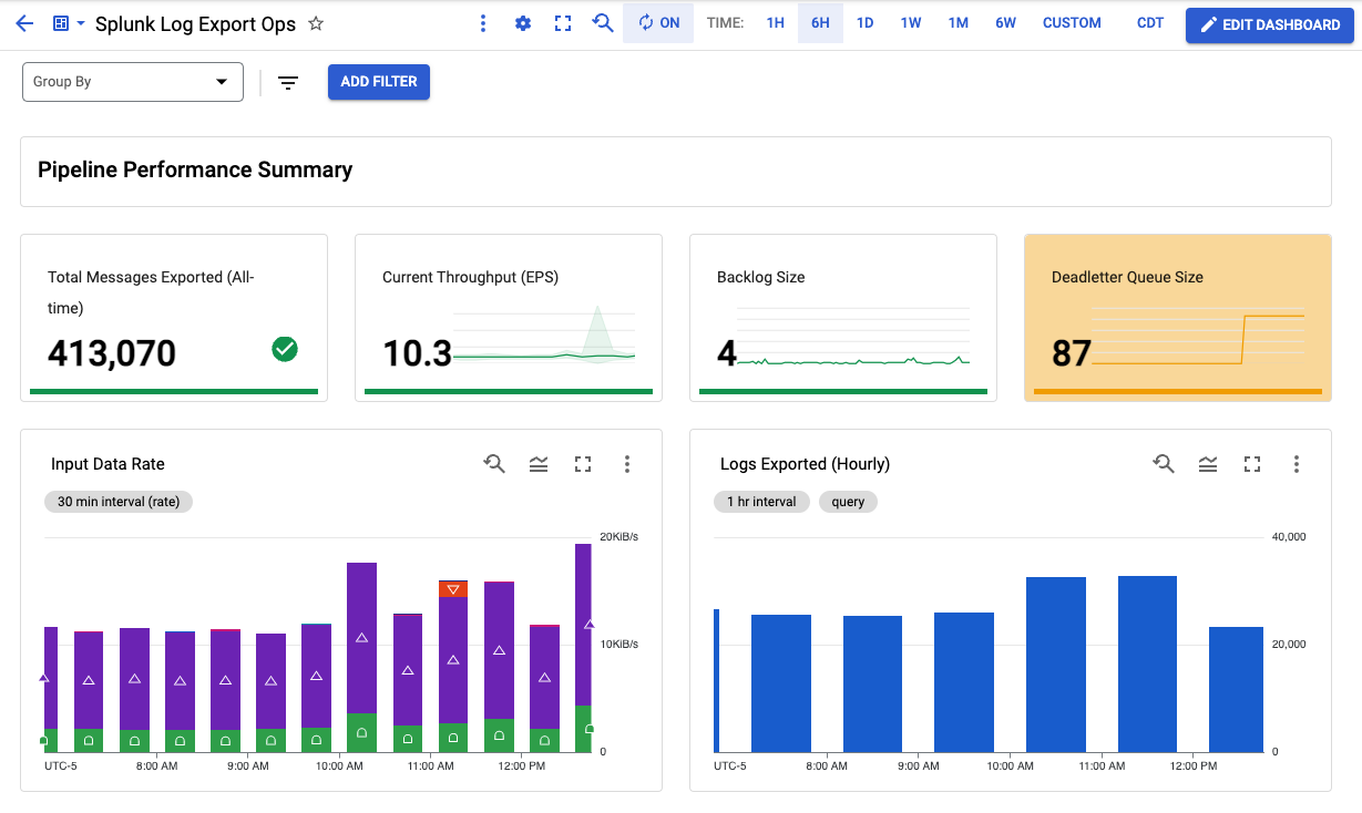 Ops Dashboard of Log Export to Splunk