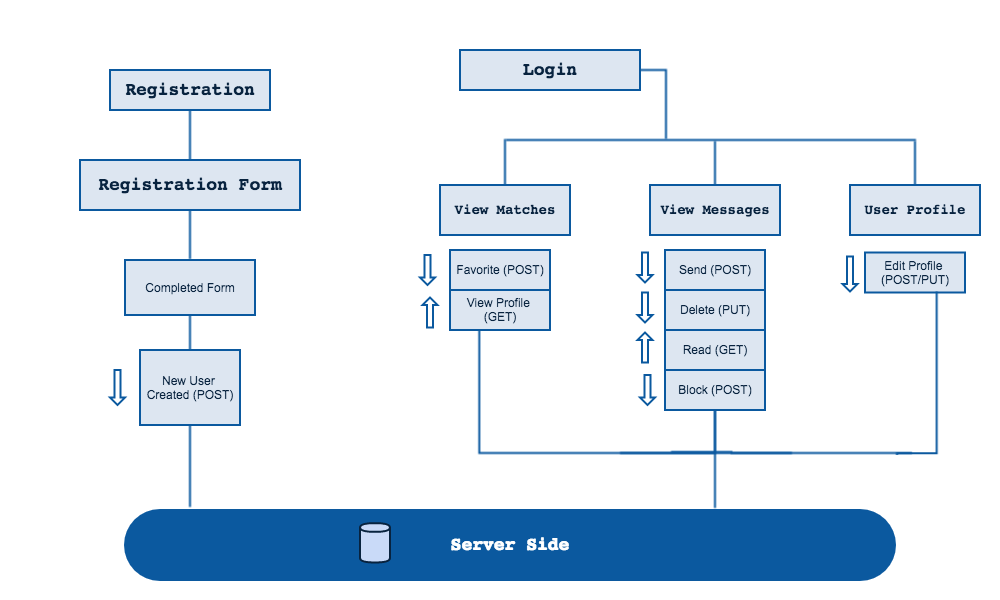 data-flow