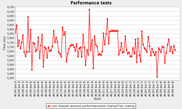 Chimprunner timing plot