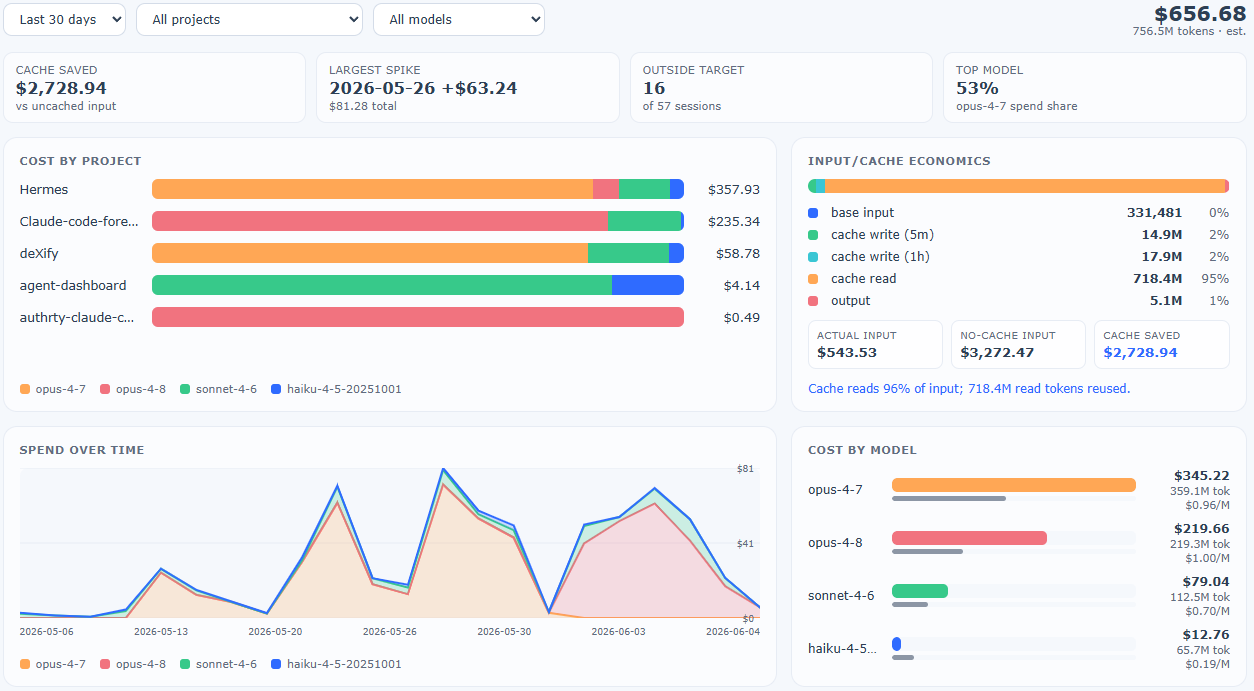 Cost analytics dashboard showing project spend, cache savings, model mix, and spend over time
