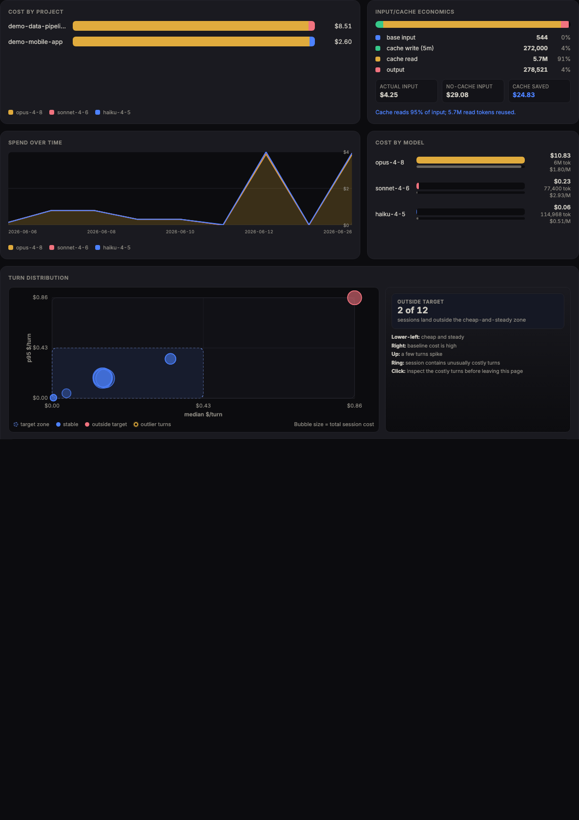 Cost analytics dashboard showing project spend, cache savings, model mix, and spend over time