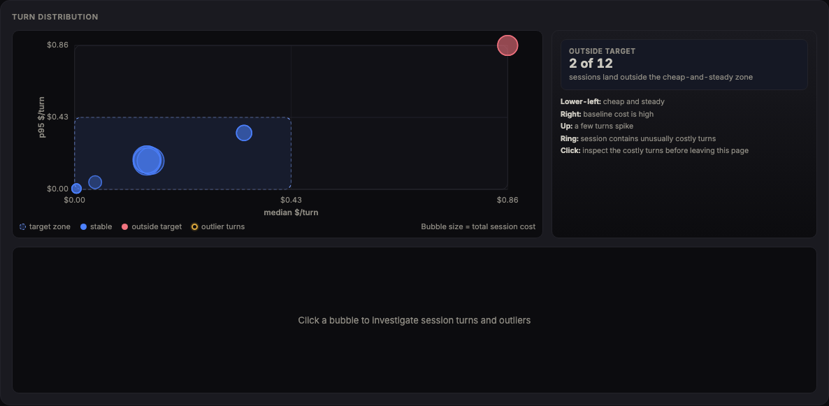 Cost outlier view showing turn distribution and selected expensive turn drivers