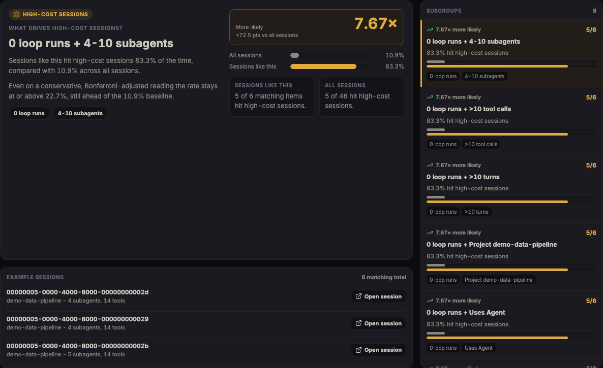 Subgroup discovery view showing session conditions ranked by lift over baseline