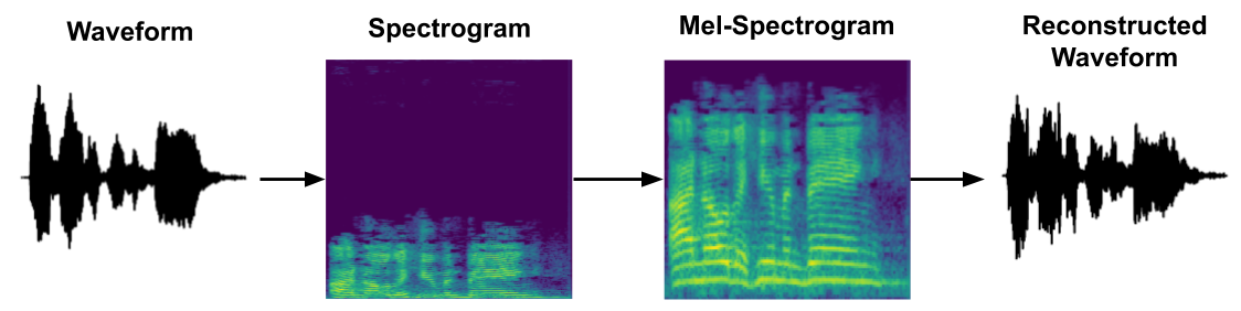 spectrogram inversion in tensorflow 2.0