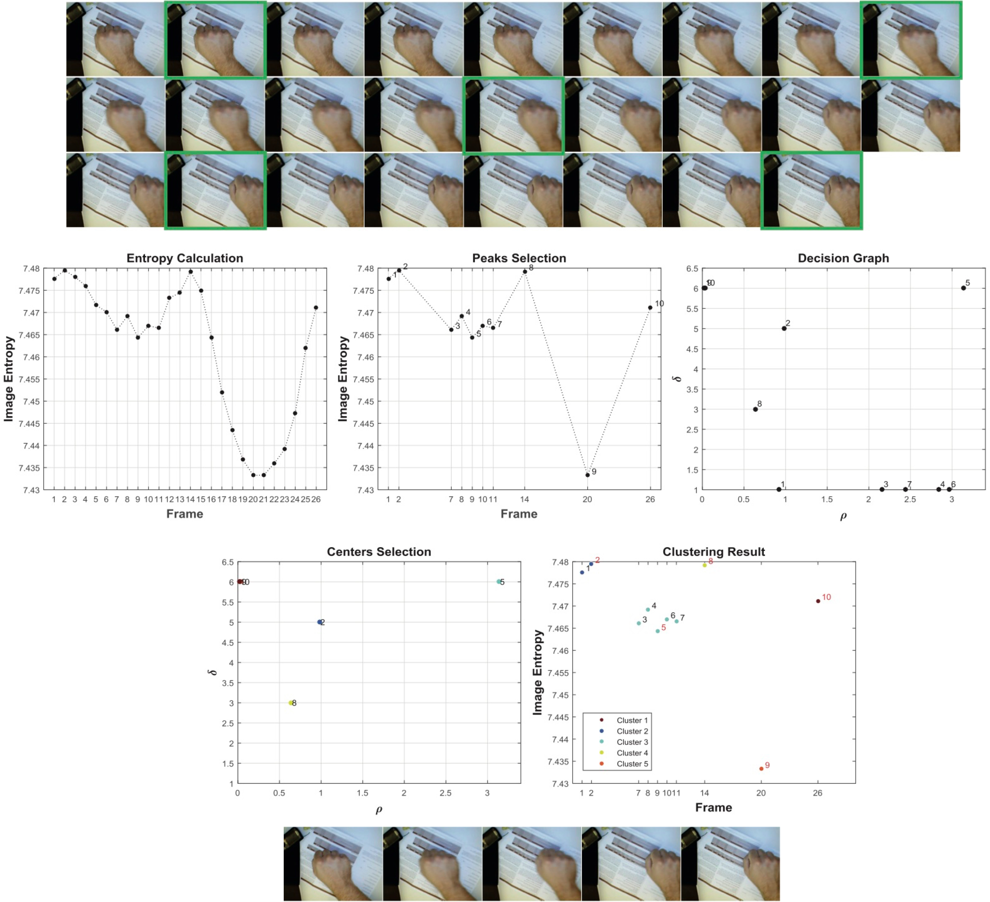 Key Frames Extraction Framework