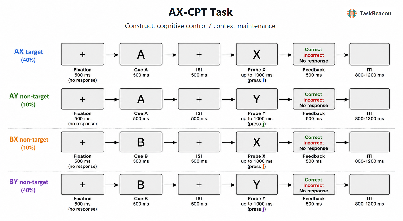 Task Flow