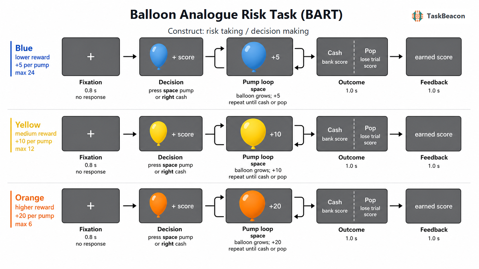 Task Flow