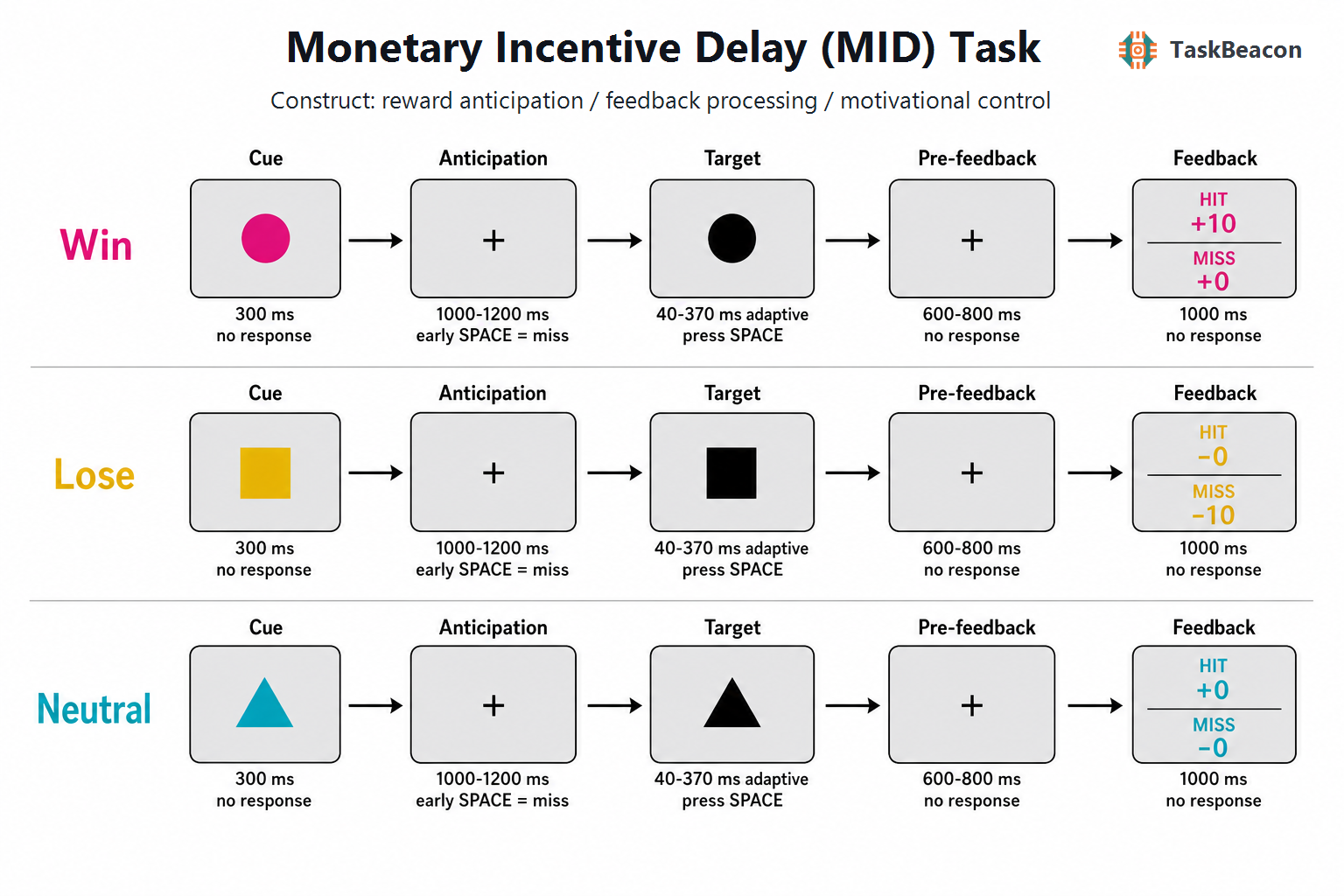 Task Flow