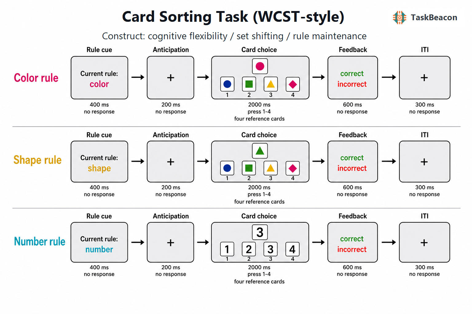 Task Flow