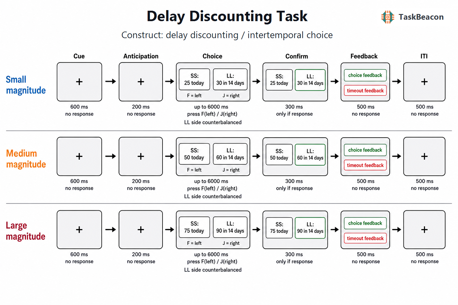 Task Flow
