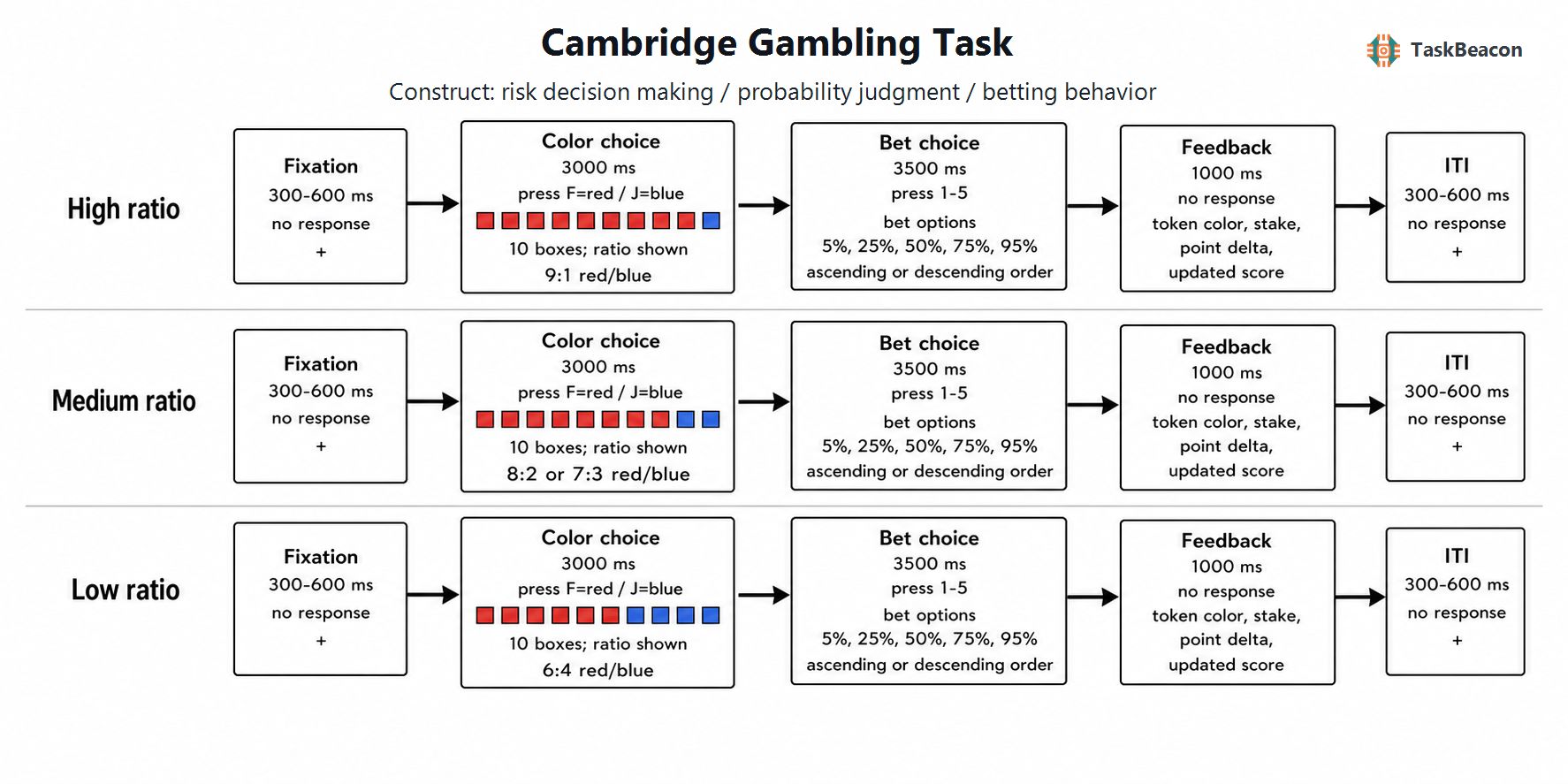 Task Flow