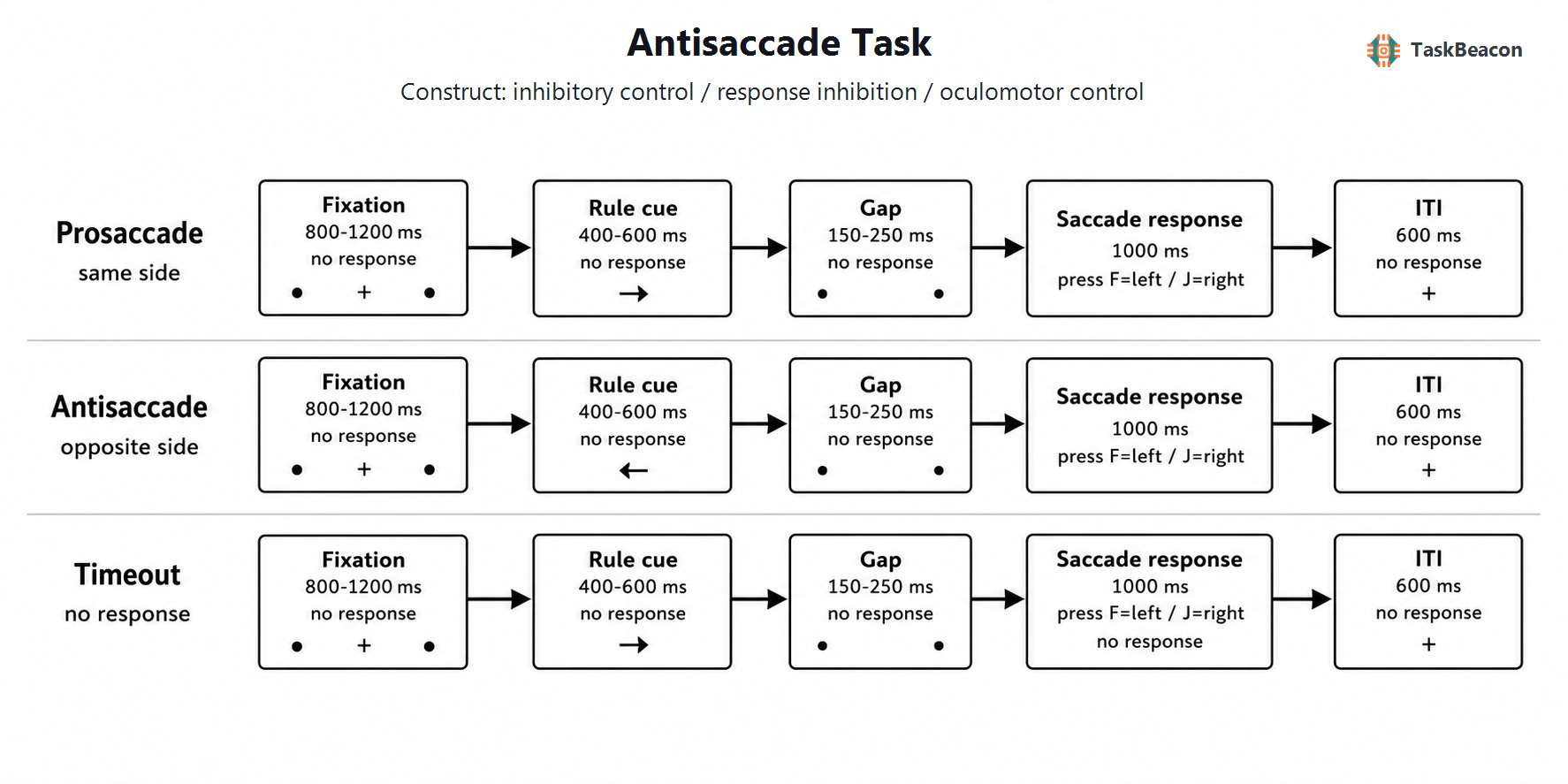 Task Flow