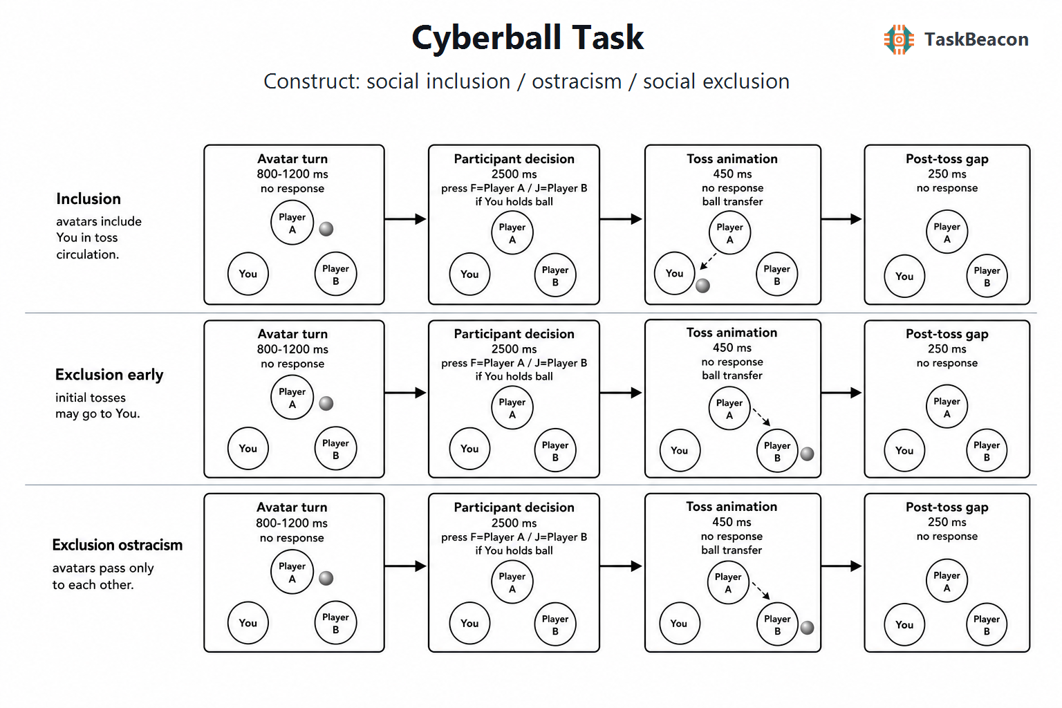 Task Flow