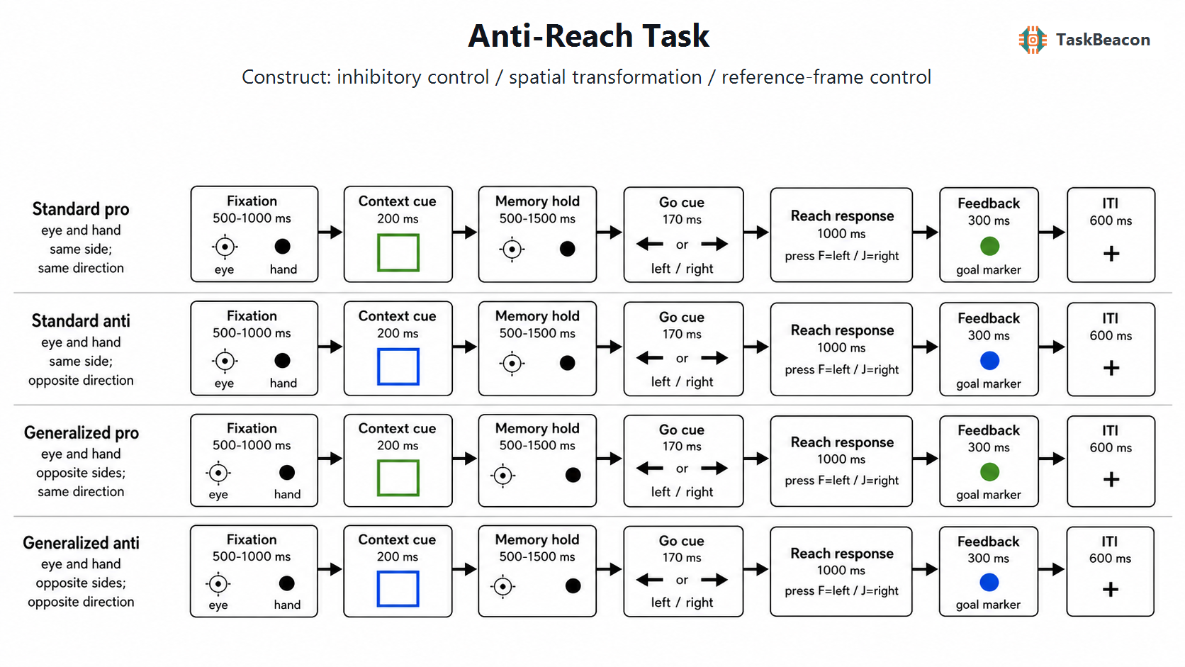 Task Flow