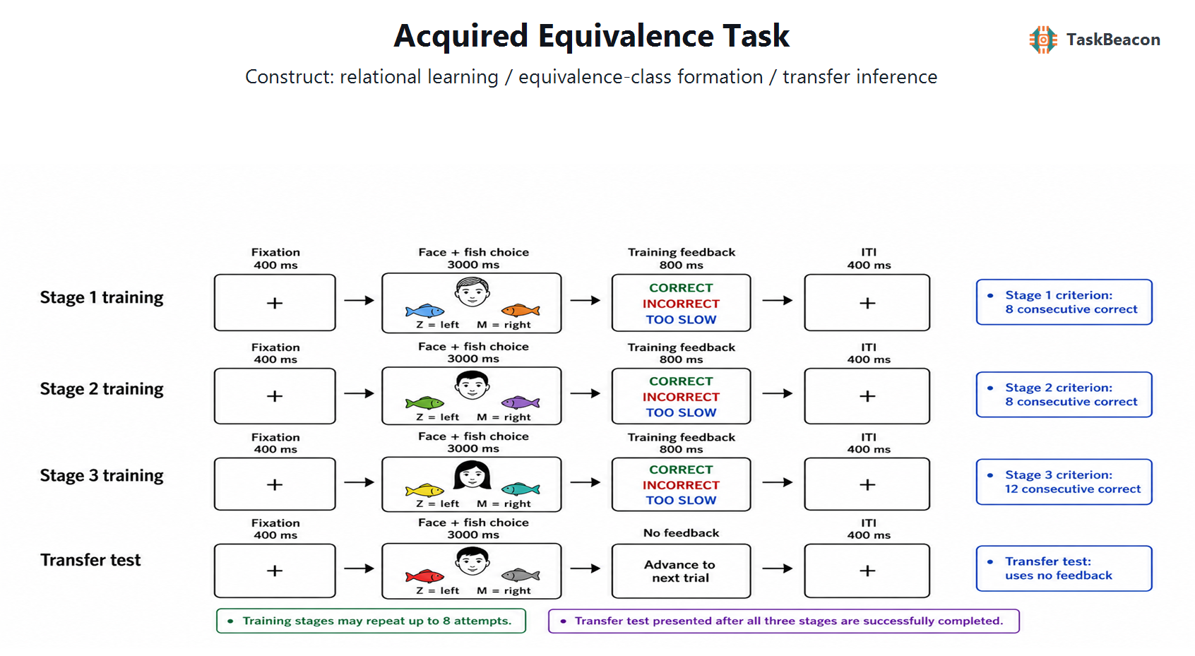 Task Flow
