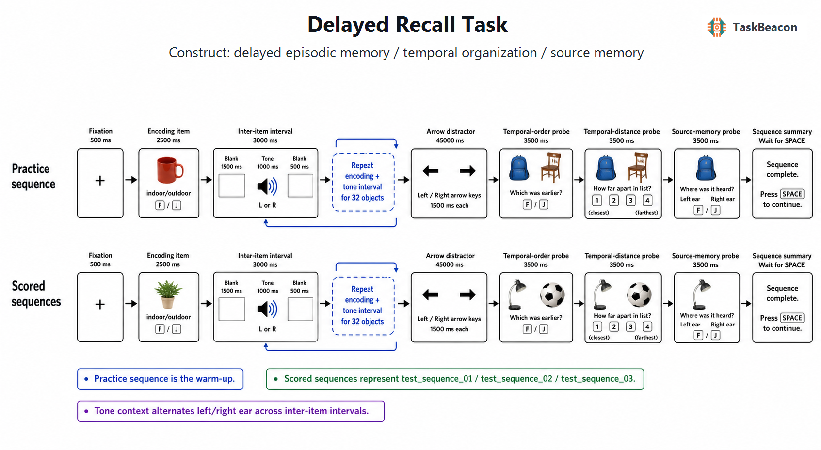 Task Flow
