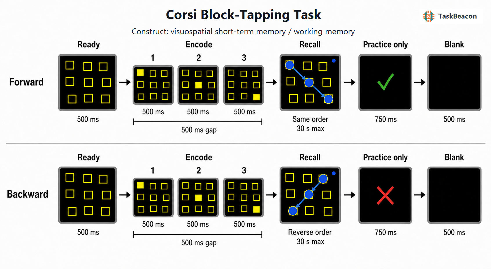 Task Flow