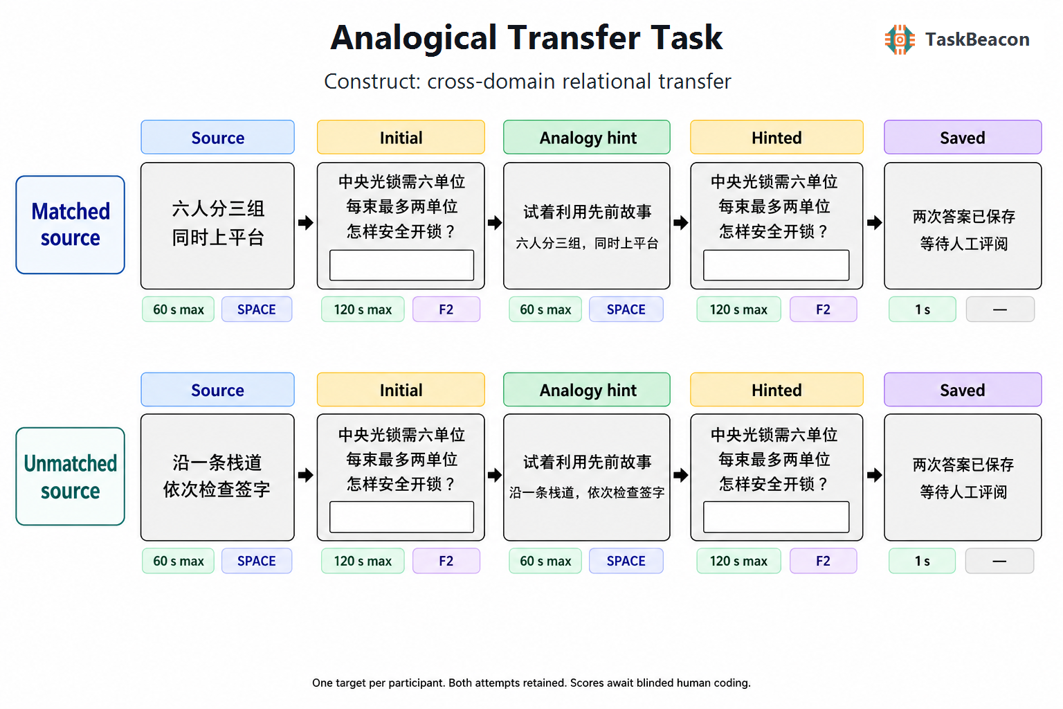 Task Flow