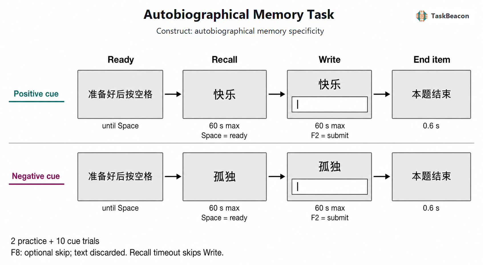 Task Flow