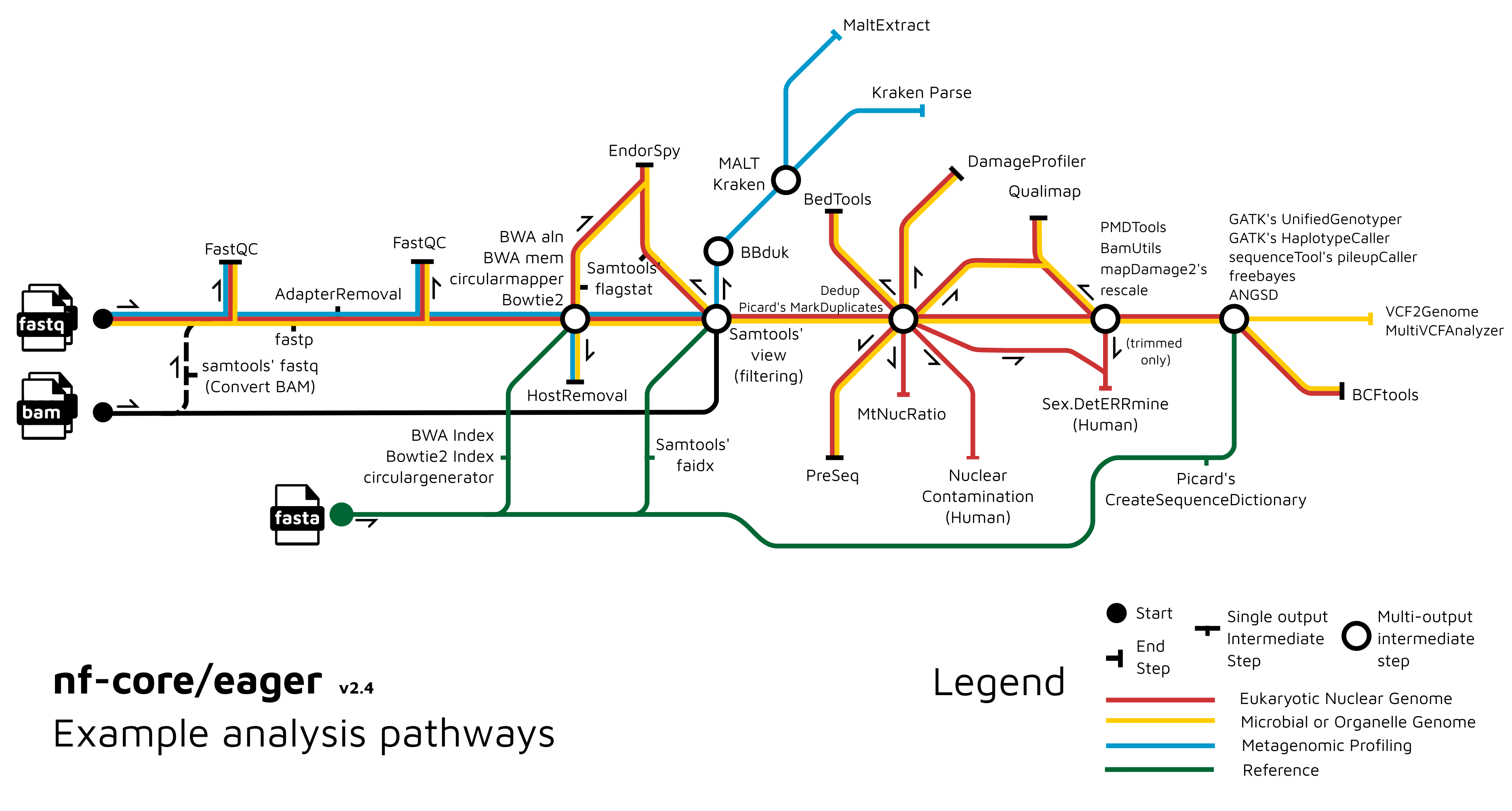 nf-core/eager metro map