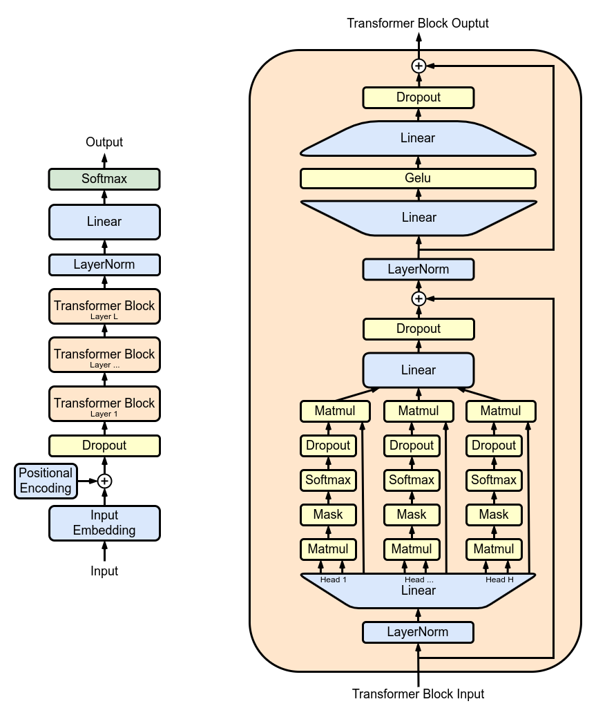 GPT Model Architecture