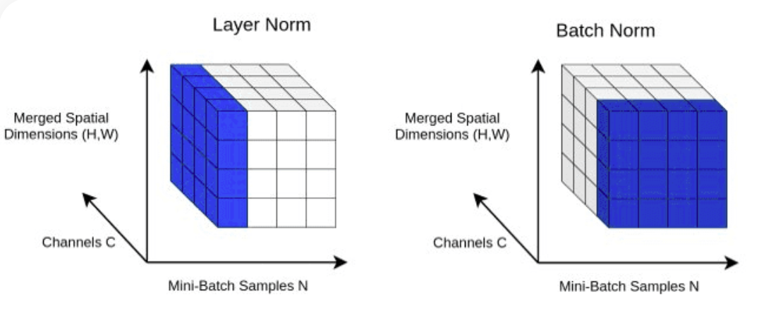 Transformer Model Architecture
