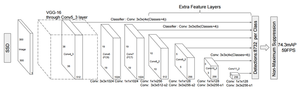 SSD Architecture