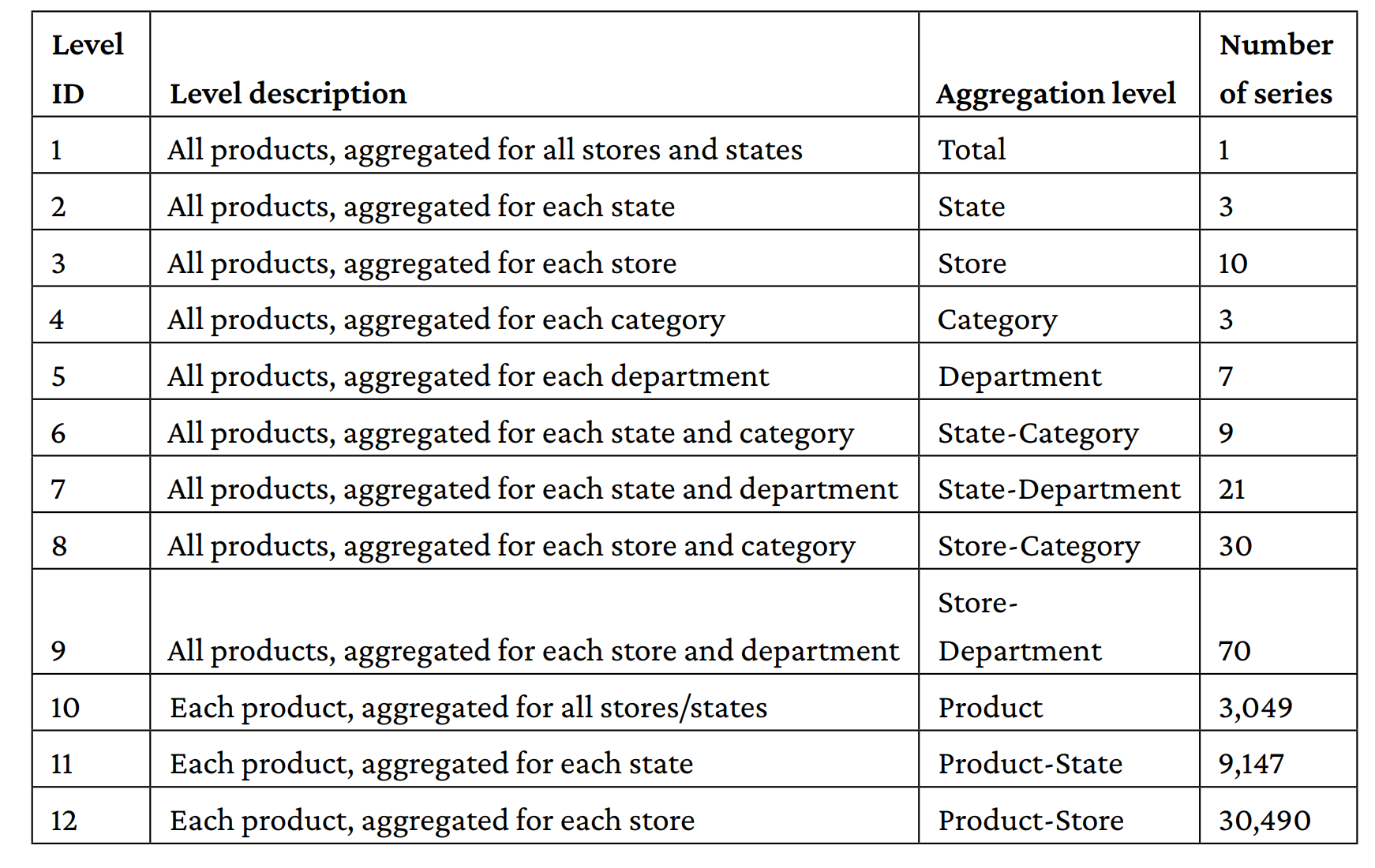 data hierarchy